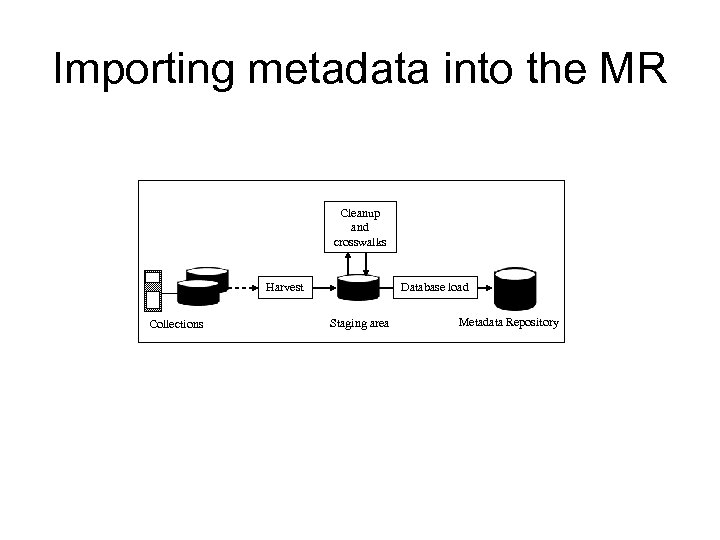 Importing metadata into the MR Cleanup and crosswalks Harvest Collections Database load Staging area