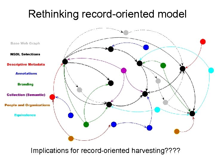 Rethinking record-oriented model Implications for record-oriented harvesting? ? 