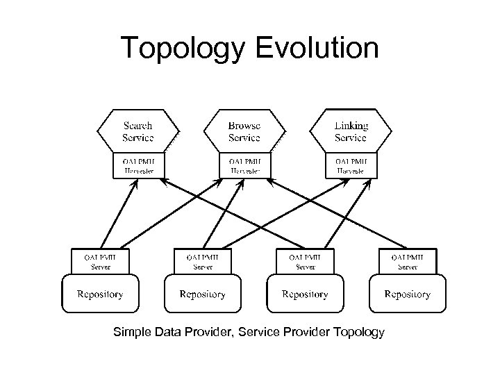 Topology Evolution Simple Data Provider, Service Provider Topology 