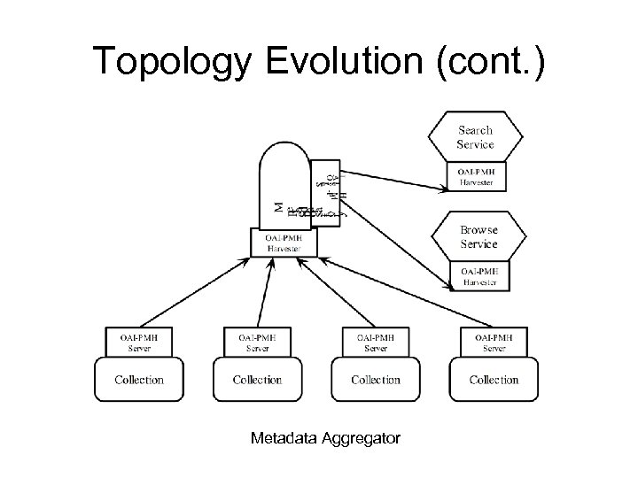 Topology Evolution (cont. ) Metadata Aggregator 