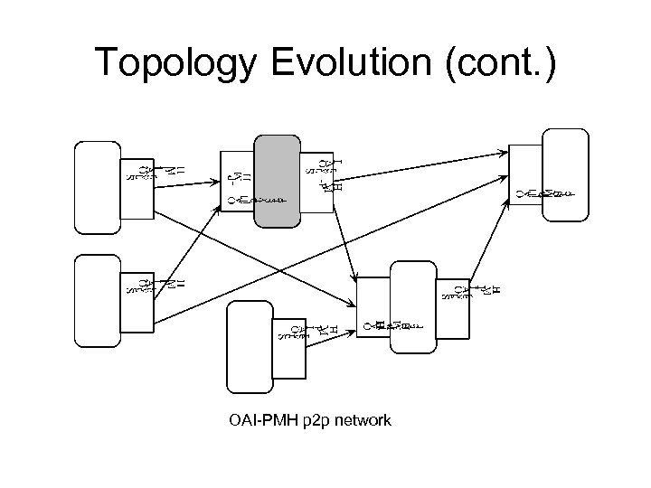 Topology Evolution (cont. ) OAI-PMH p 2 p network 