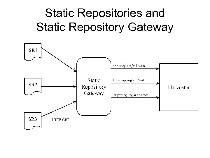 Static Repositories and Static Repository Gateway 