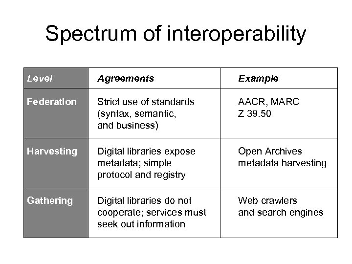 Spectrum of interoperability Level Agreements Example Federation Strict use of standards (syntax, semantic, and