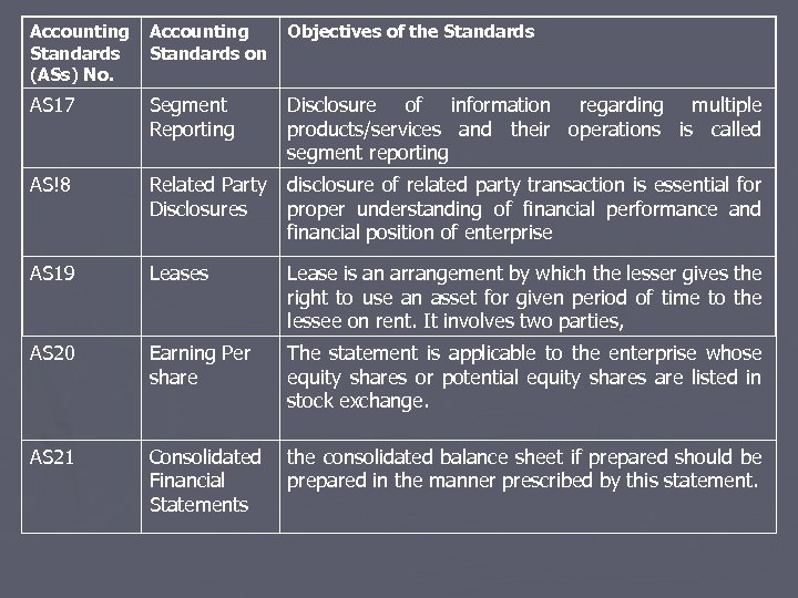 Accounting Standards (ASs) No. Accounting Standards on Objectives of the Standards AS 17 Segment