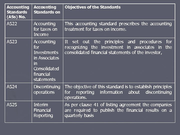 Accounting Standards (ASs) No. Accounting Standards on Objectives of the Standards AS 22 Accounting