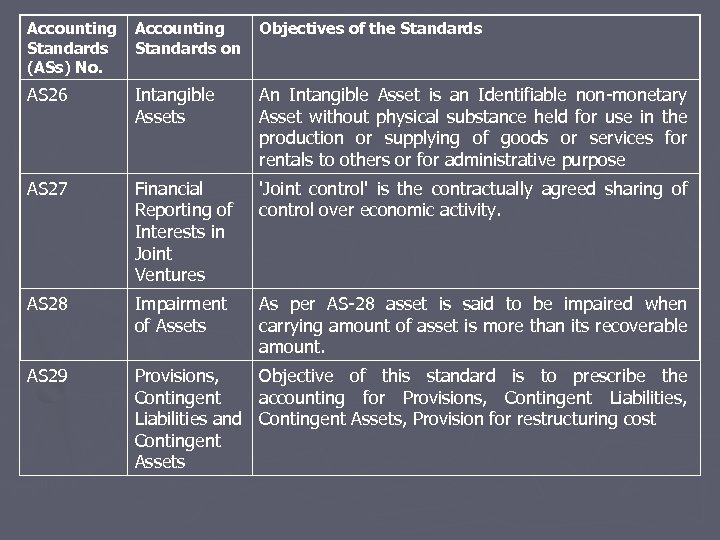 Accounting Standards (ASs) No. Accounting Standards on Objectives of the Standards AS 26 Intangible