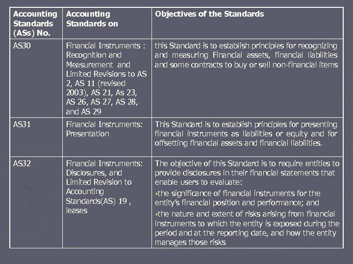 Accounting Standards (ASs) No. Accounting Standards on Objectives of the Standards AS 30 Financial