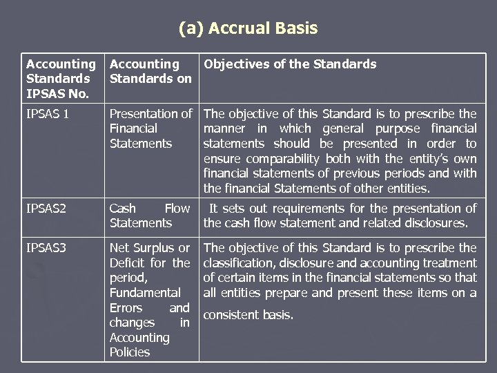 (a) Accrual Basis Accounting Standards IPSAS No. Accounting Objectives of the Standards on IPSAS