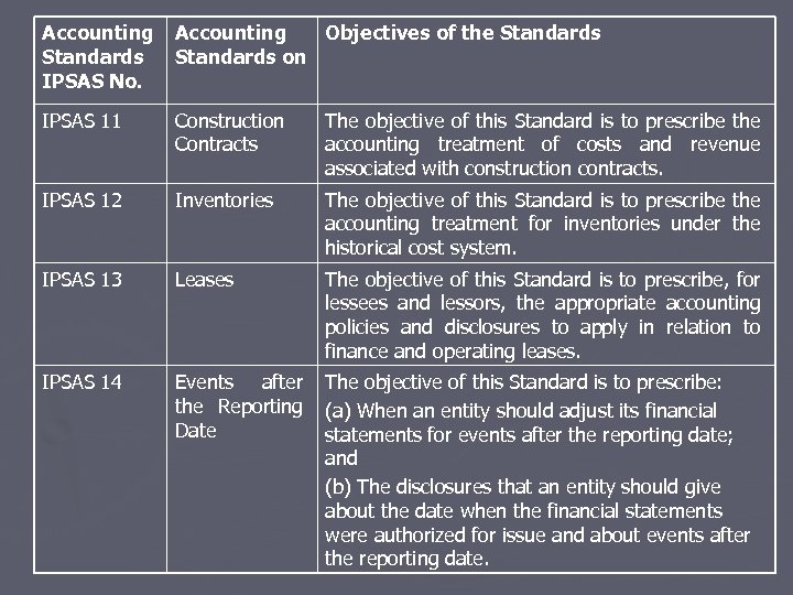 Accounting Standards IPSAS No. Accounting Objectives of the Standards on IPSAS 11 Construction Contracts