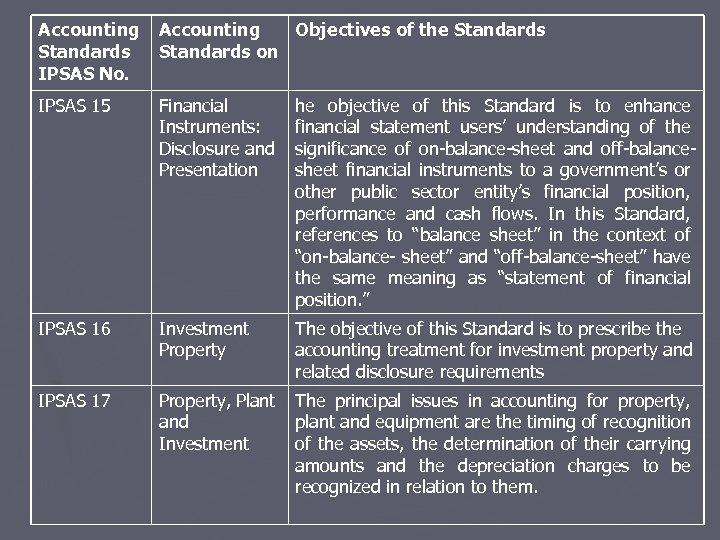 Accounting Standards IPSAS No. Accounting Objectives of the Standards on IPSAS 15 Financial Instruments: