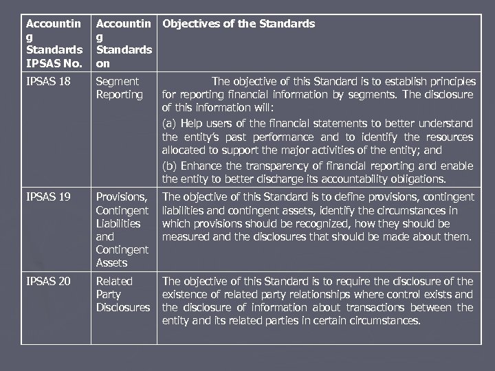 Accountin g Standards IPSAS No. Accountin Objectives of the Standards g Standards on IPSAS