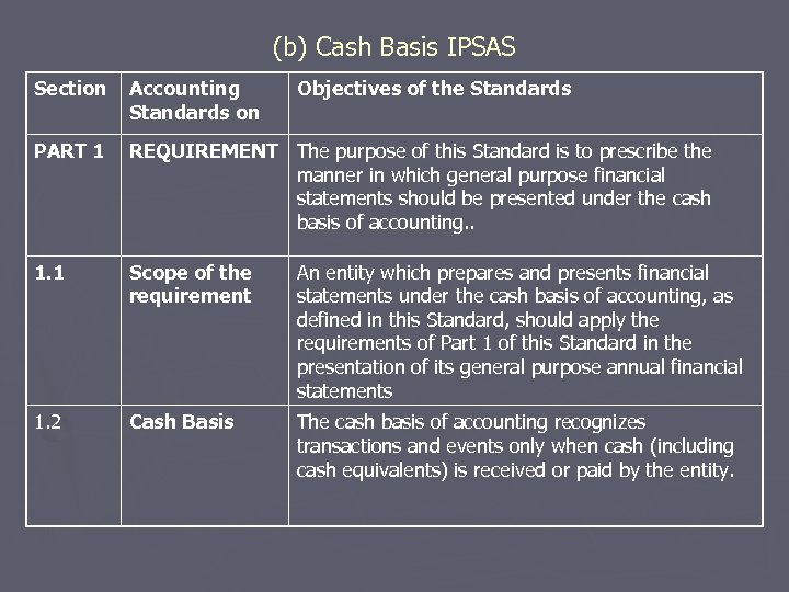 (b) Cash Basis IPSAS Section Accounting Standards on Objectives of the Standards PART 1