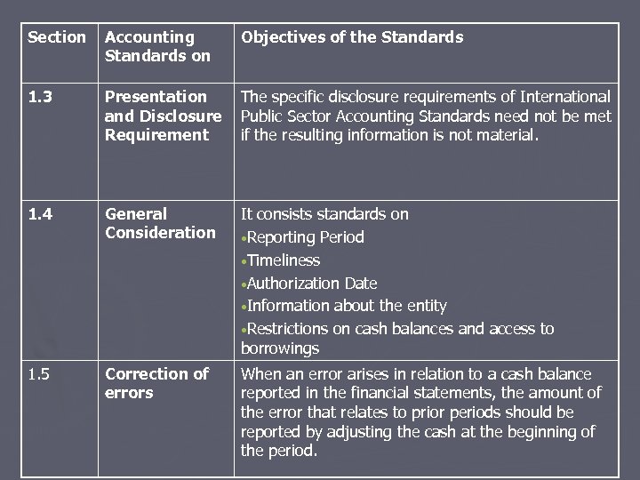 Section Accounting Standards on Objectives of the Standards 1. 3 Presentation and Disclosure Requirement