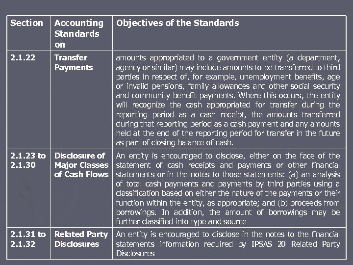 Section Accounting Standards on Objectives of the Standards 2. 1. 22 Transfer Payments amounts