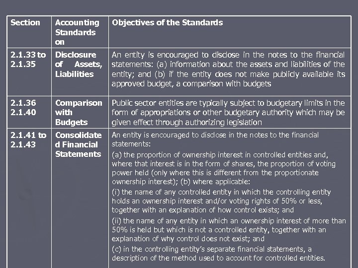 Section Accounting Standards on Objectives of the Standards 2. 1. 33 to 2. 1.