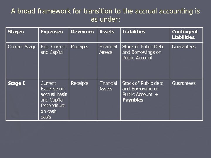 A broad framework for transition to the accrual accounting is as under: Stages Expenses