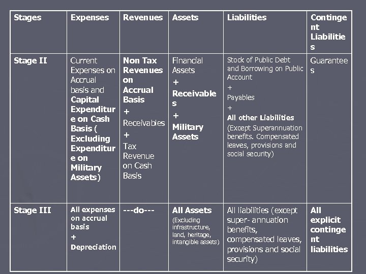 Stages Expenses Revenues Assets Liabilities Stage II Current Expenses on Accrual basis and Capital