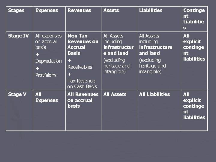 Stages Expenses Revenues Assets Liabilities Continge nt Liabilitie s Stage IV All expenses on