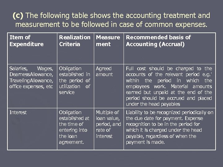 (c) The following table shows the accounting treatment and measurement to be followed in