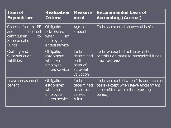 Item of Expenditure Realization Measure Criteria ment Recommended basis of Accounting (Accrual) Contribution to