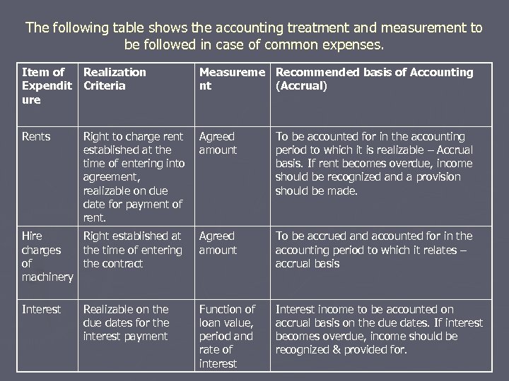 The following table shows the accounting treatment and measurement to be followed in case