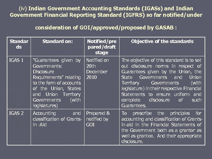 (iv) Indian Government Accounting Standards (IGASs) and Indian Government Financial Reporting Standard (IGFRS) so