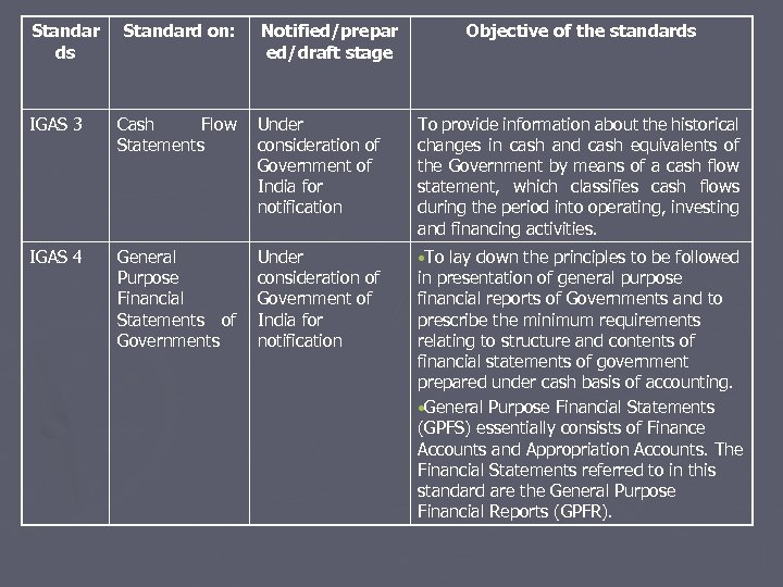 Standar ds Standard on: Notified/prepar ed/draft stage Objective of the standards IGAS 3 Cash