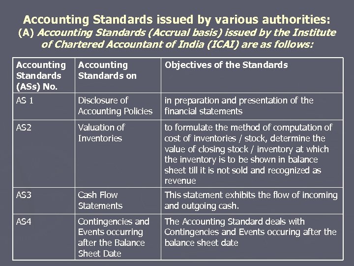 Accounting Standards issued by various authorities: (A) Accounting Standards (Accrual basis) issued by the