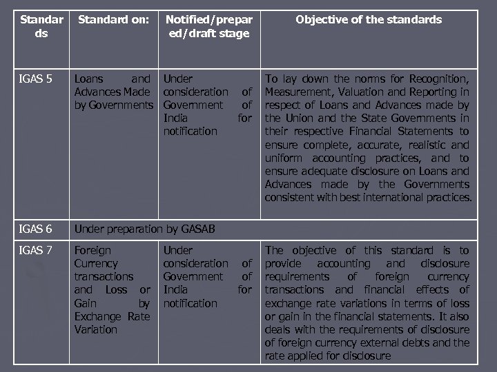 Standar ds Standard on: Notified/prepar ed/draft stage Objective of the standards IGAS 5 Loans