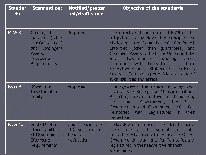 Standar ds Standard on: Notified/prepar ed/draft stage Objective of the standards IGAS 8 Contingent