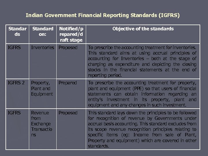 Indian Government Financial Reporting Standards (IGFRS) Standar ds Standard on: Notified/p repared/d raft stage