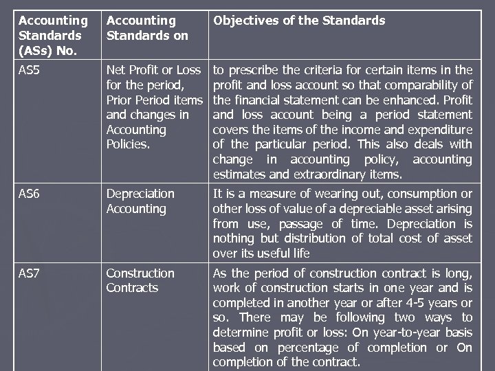 Accounting Standards (ASs) No. Accounting Standards on Objectives of the Standards AS 5 Net