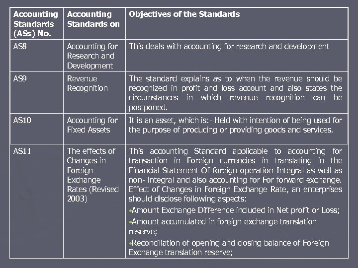 Accounting Standards (ASs) No. Accounting Standards on Objectives of the Standards AS 8 Accounting