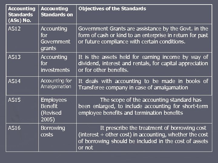 Accounting Standards (ASs) No. Accounting Standards on Objectives of the Standards AS 12 Accounting