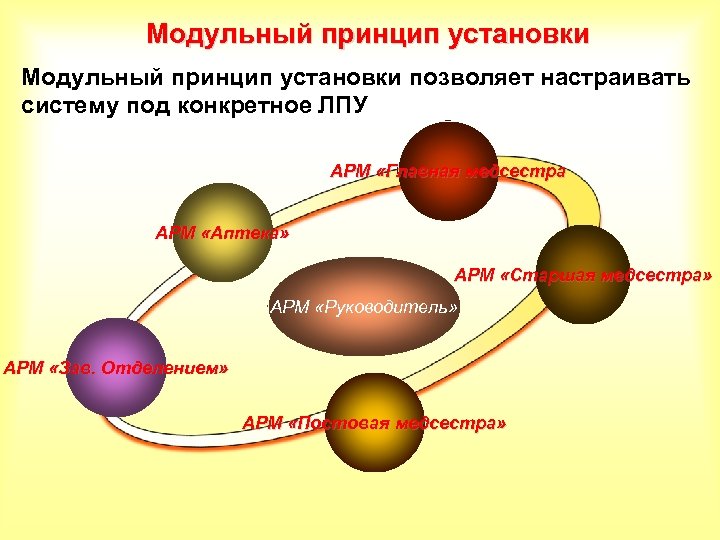 Модульный принцип установки позволяет настраивать систему под конкретное ЛПУ АРМ «Главная медсестра АРМ «Аптека»
