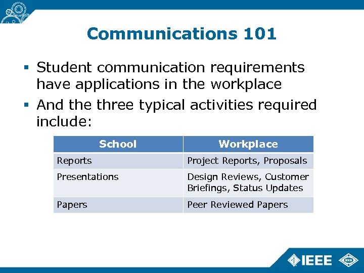 Communications 101 Student communication requirements have applications in the workplace And the three typical