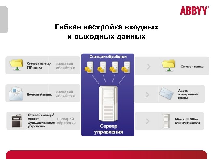 Гибкая настройка входных и выходных данных 