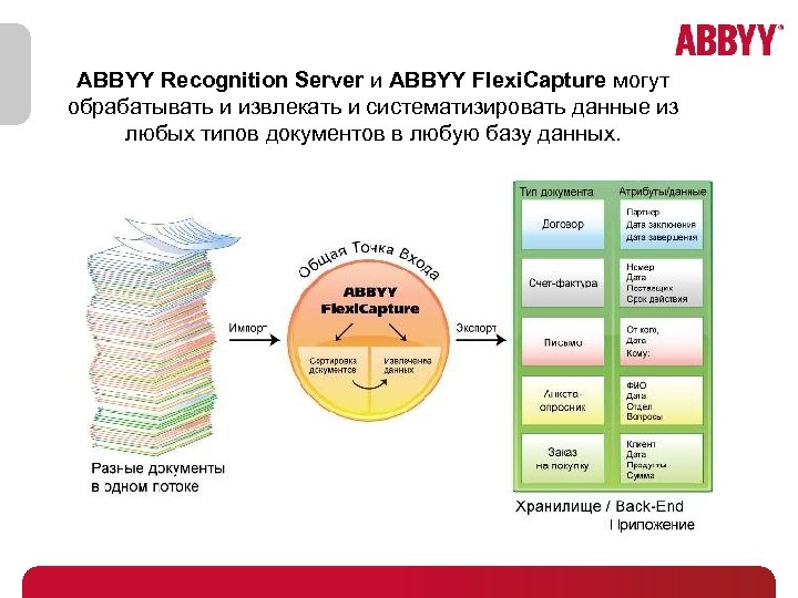 Данные в любом виде. Распознавание документов ABBYY FLEXICAPTURE. Типы документов. Классификация документов ABBYY FLEXICAPTURE. ABBYY FLEXICAPTURE 1с документооборот.