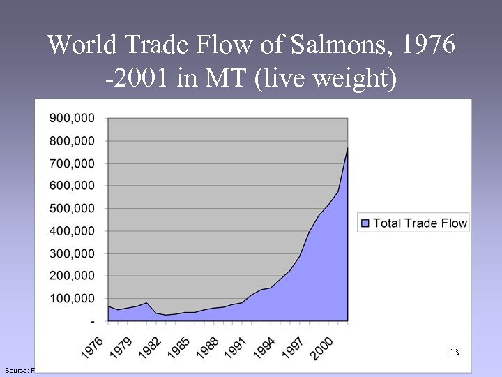 World Trade Flow of Salmons, 1976 -2001 in MT (live weight) 13 Source: FAO
