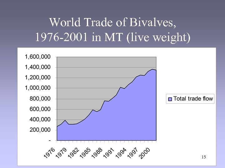 World Trade of Bivalves, 1976 -2001 in MT (live weight) 15 