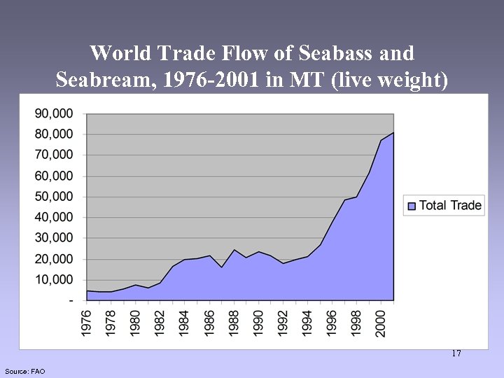 World Trade Flow of Seabass and Seabream, 1976 -2001 in MT (live weight) 17