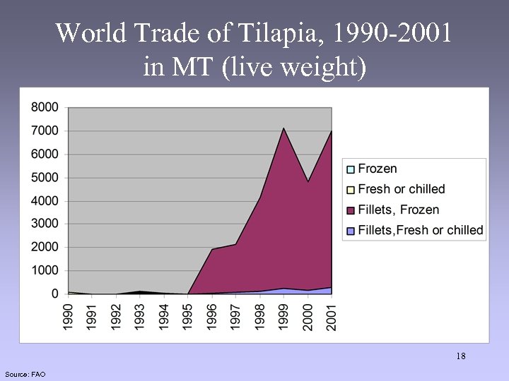 World Trade of Tilapia, 1990 -2001 in MT (live weight) 18 Source: FAO 