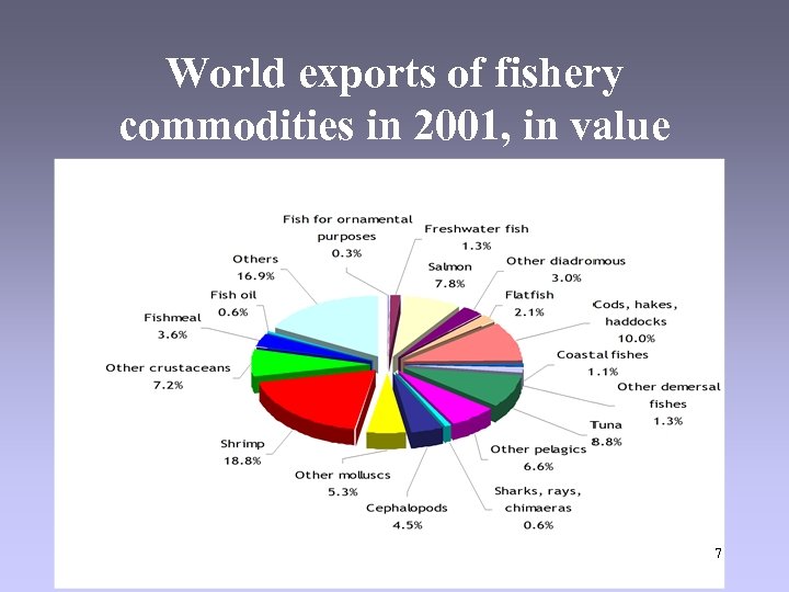 World exports of fishery commodities in 2001, in value 7 