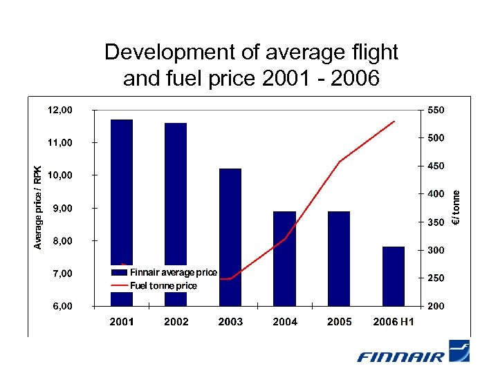 Development of average flight and fuel price 2001 - 2006 