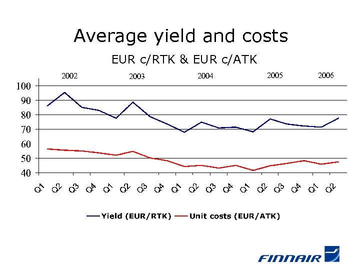 Average yield and costs EUR c/RTK & EUR c/ATK 2002 2003 2004 2005 2006