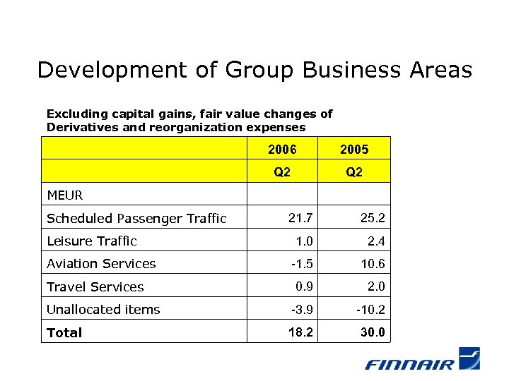 Development of Group Business Areas Excluding capital gains, fair value changes of Derivatives and