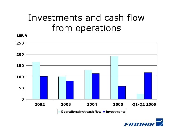 Investments and cash flow from operations MEUR 