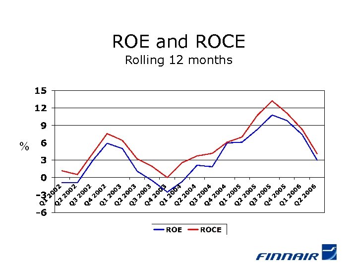 ROE and ROCE Rolling 12 months % 