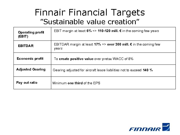 Finnair Financial Targets ”Sustainable value creation” Operating profit (EBIT) EBIT margin at least 6%