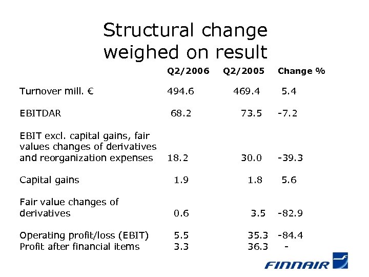 Structural change weighed on result Q 2/2006 Turnover mill. € Q 2/2005 Change %